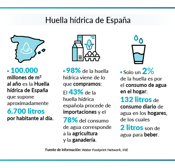 Huella hídrica de España